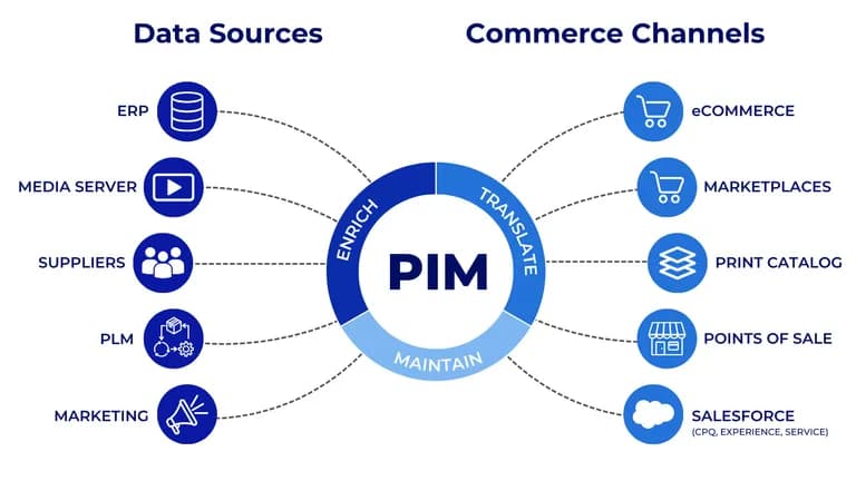 Product Information Management Systems