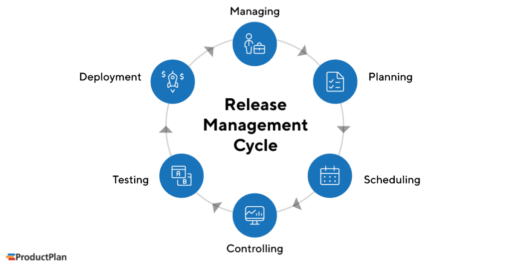 How Successful Release Management Process Works?