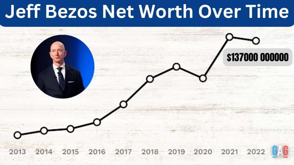Jeff Bezos's Net Worth Over Time