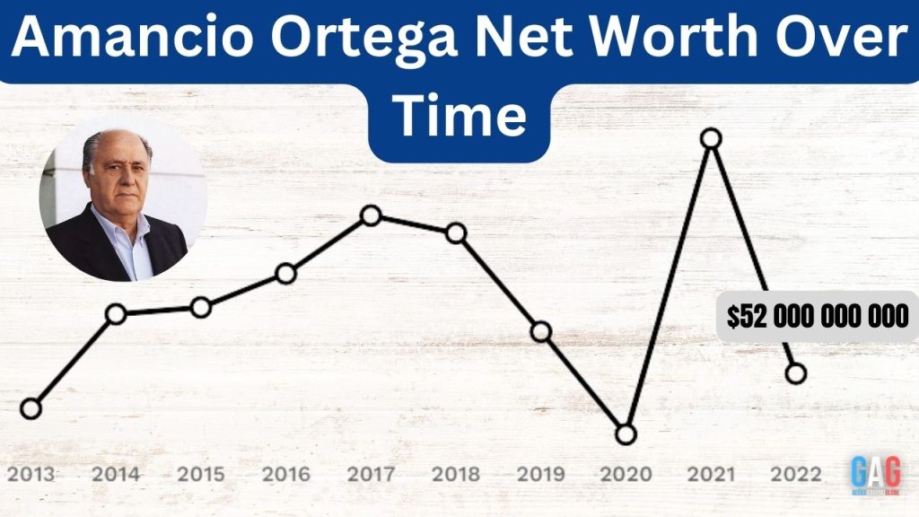 Amancio Ortega's Net Worth Over Time