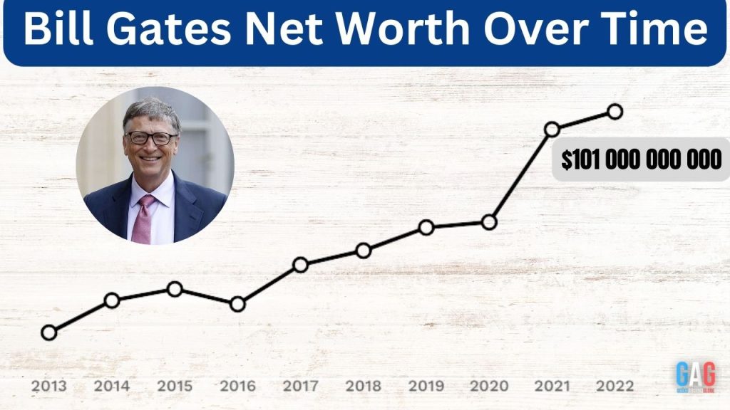 Bill Gates's Net Worth Over Time