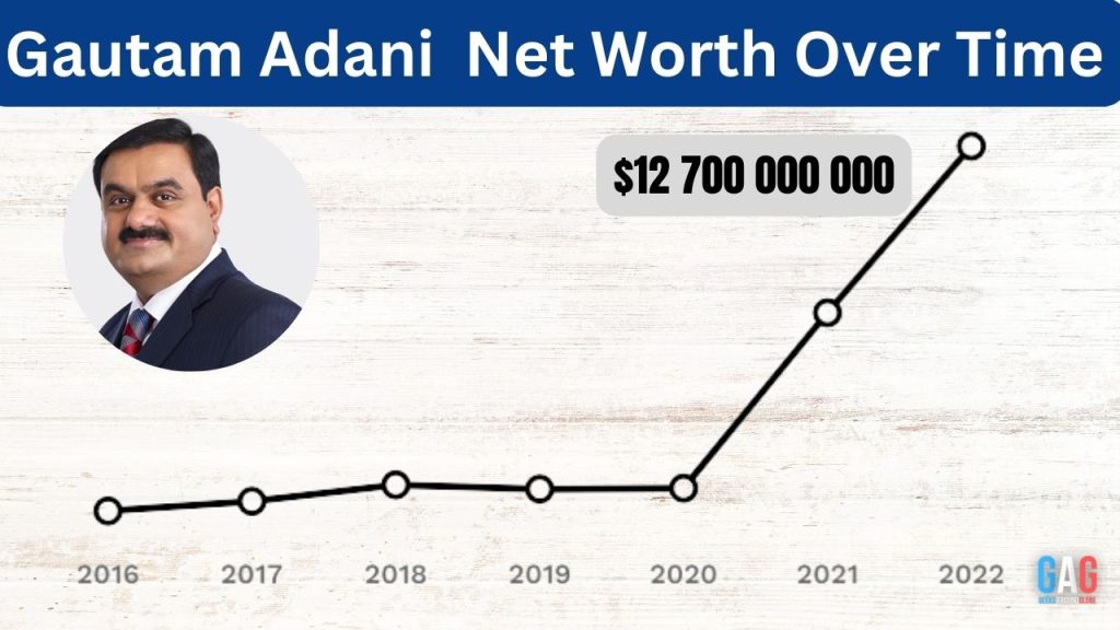 Gautam Adani Net Worth Over Time