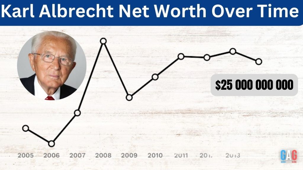 Karl Albrecht's Net Worth Over Time