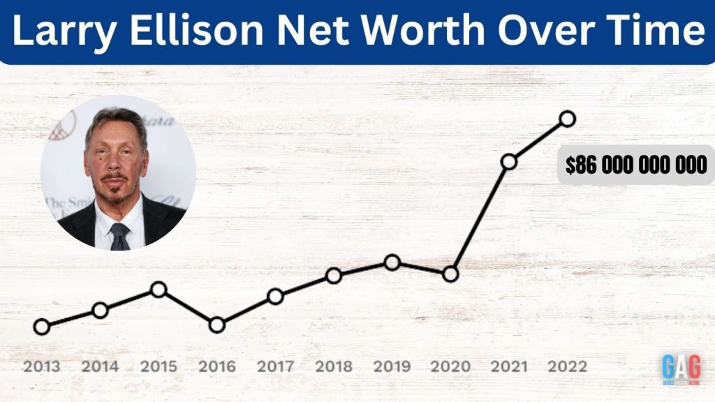 Larry Ellison's Net Worth Over Time