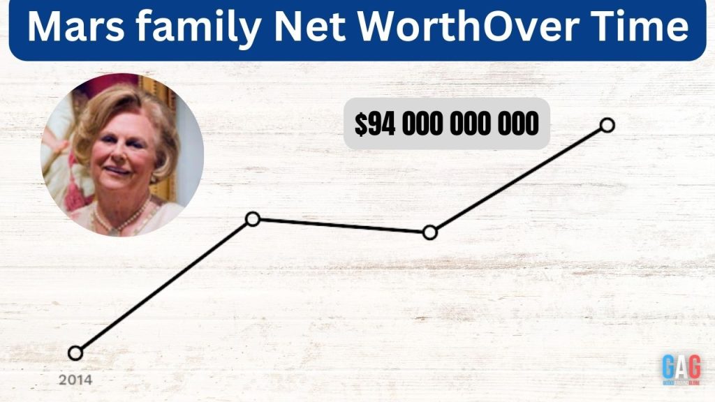 Mars family Net Worth Over Time