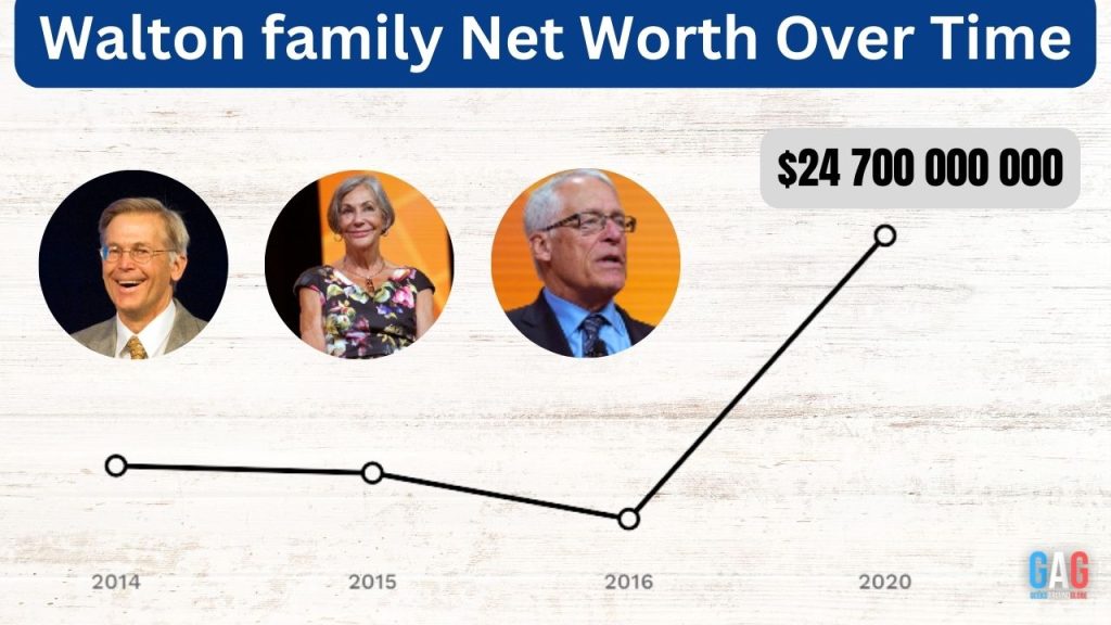 Walton family Net Worth Over Time