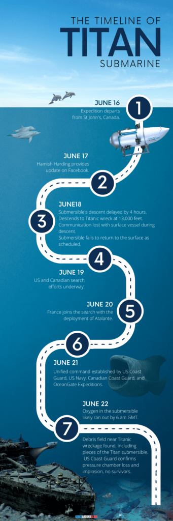 The timeline of the Titan submarine from 16 June to 22 June