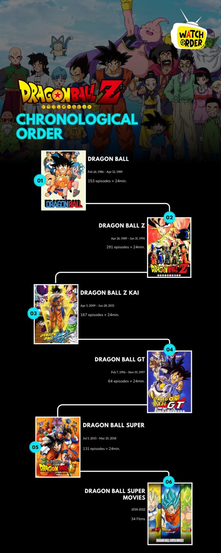 Dragon Ball Chronological Order infographic