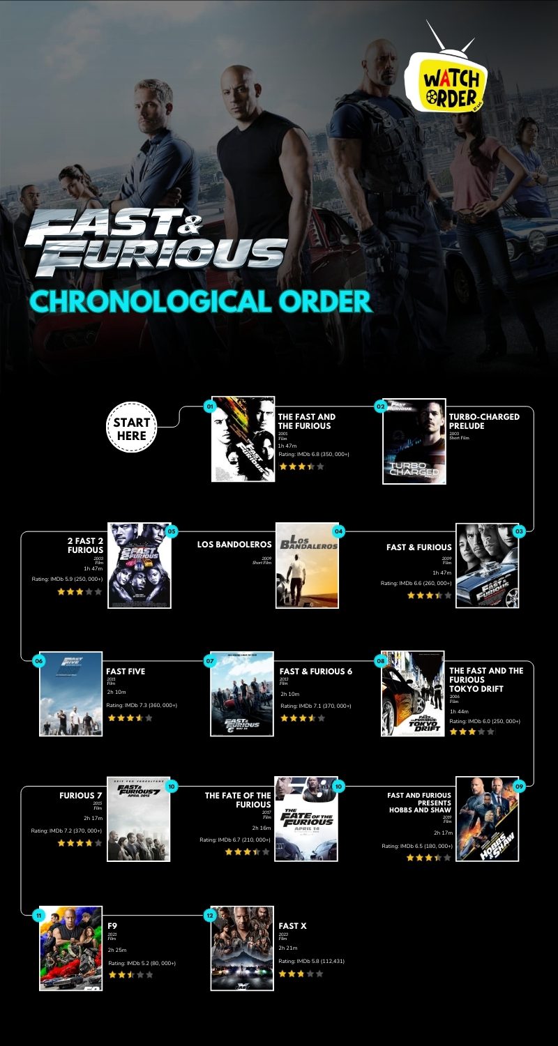 Fast and Furious Chronological Order inforgraphic