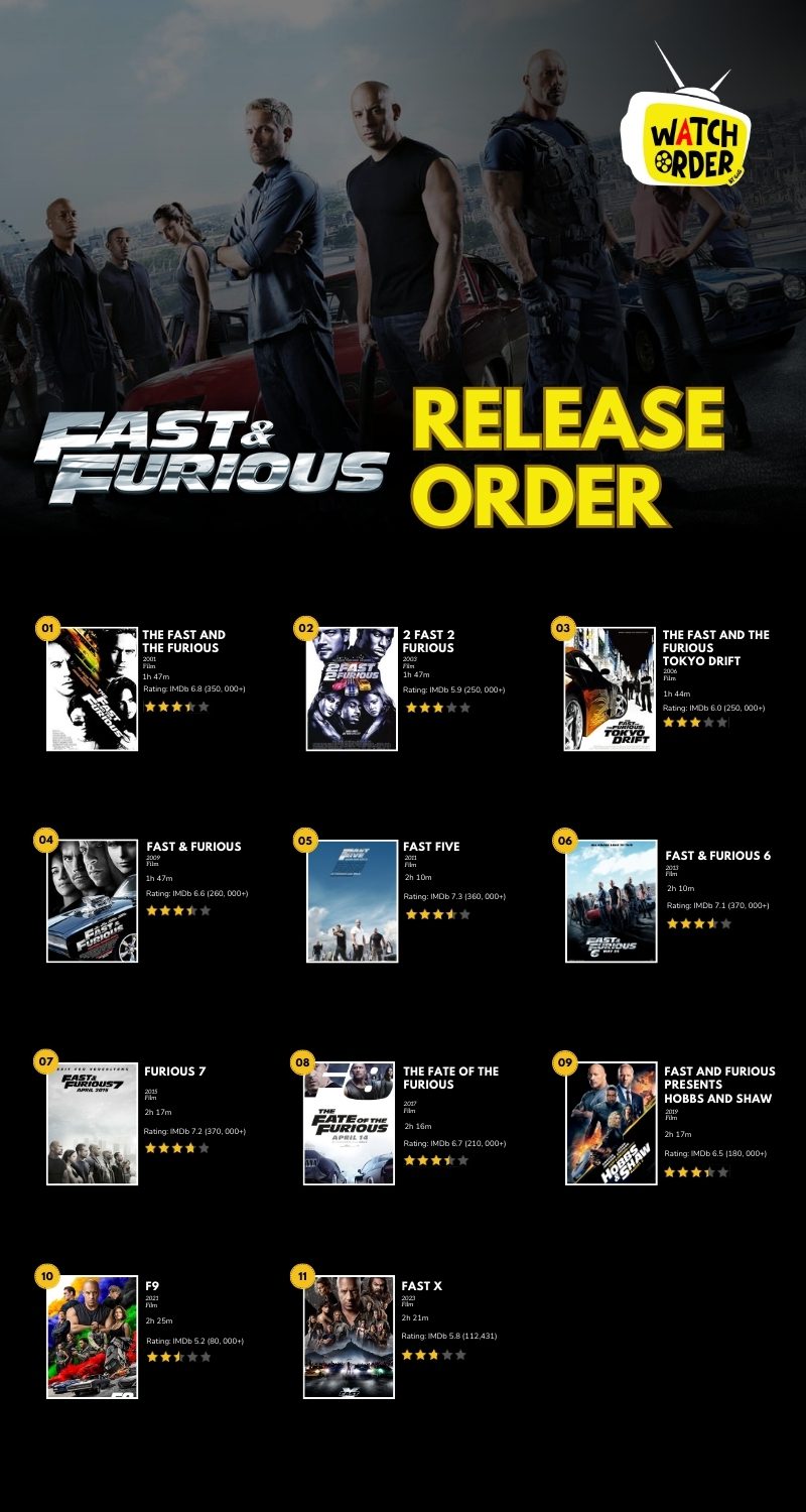 Fast and Furious Release Order inforgraphic