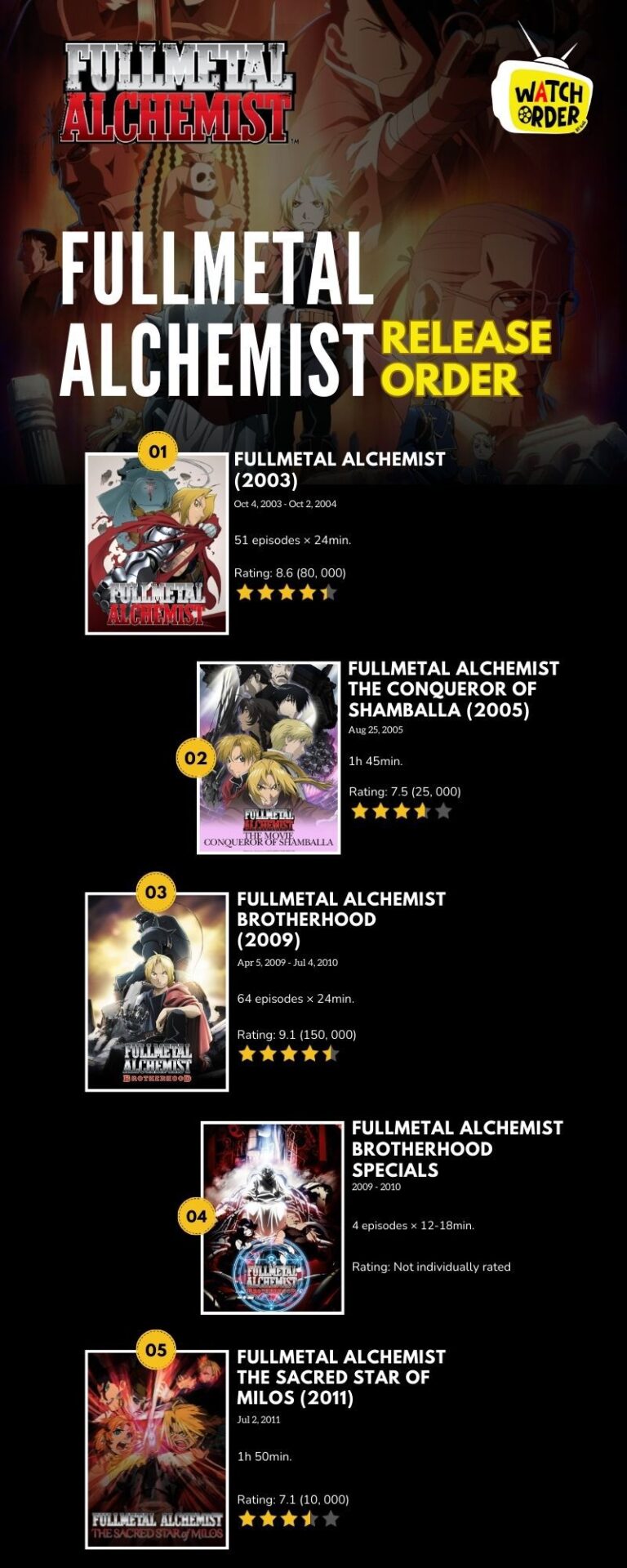 Fullmetal Alchemist Release Order inforgraphic