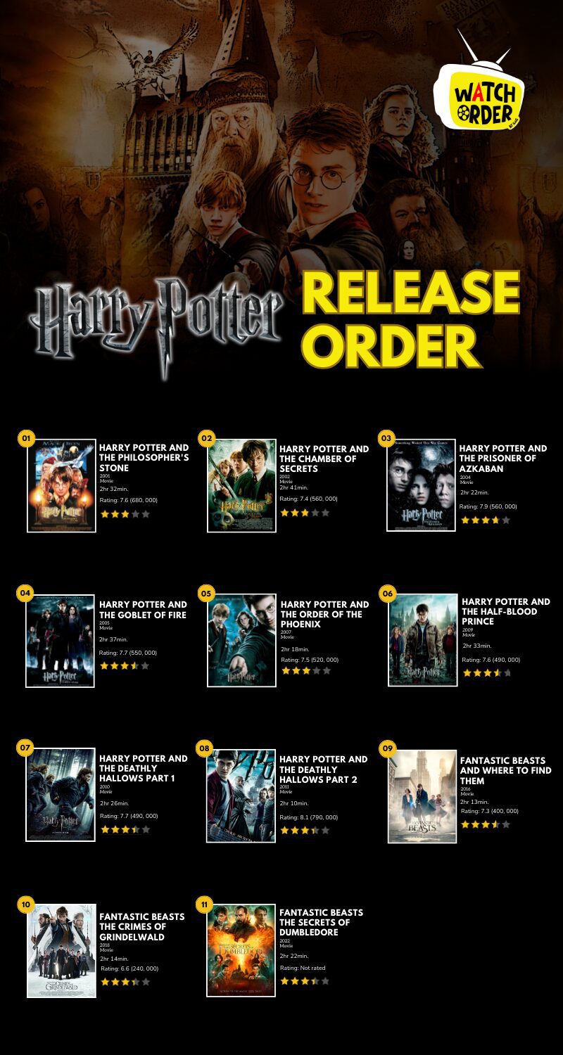 Harry Potter Release Order inforgraphic