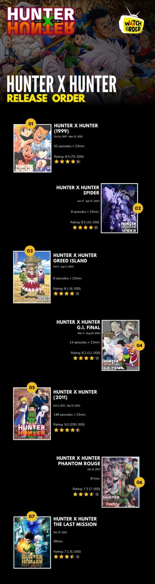 Hunter x Hunter Release Order inforgraphic