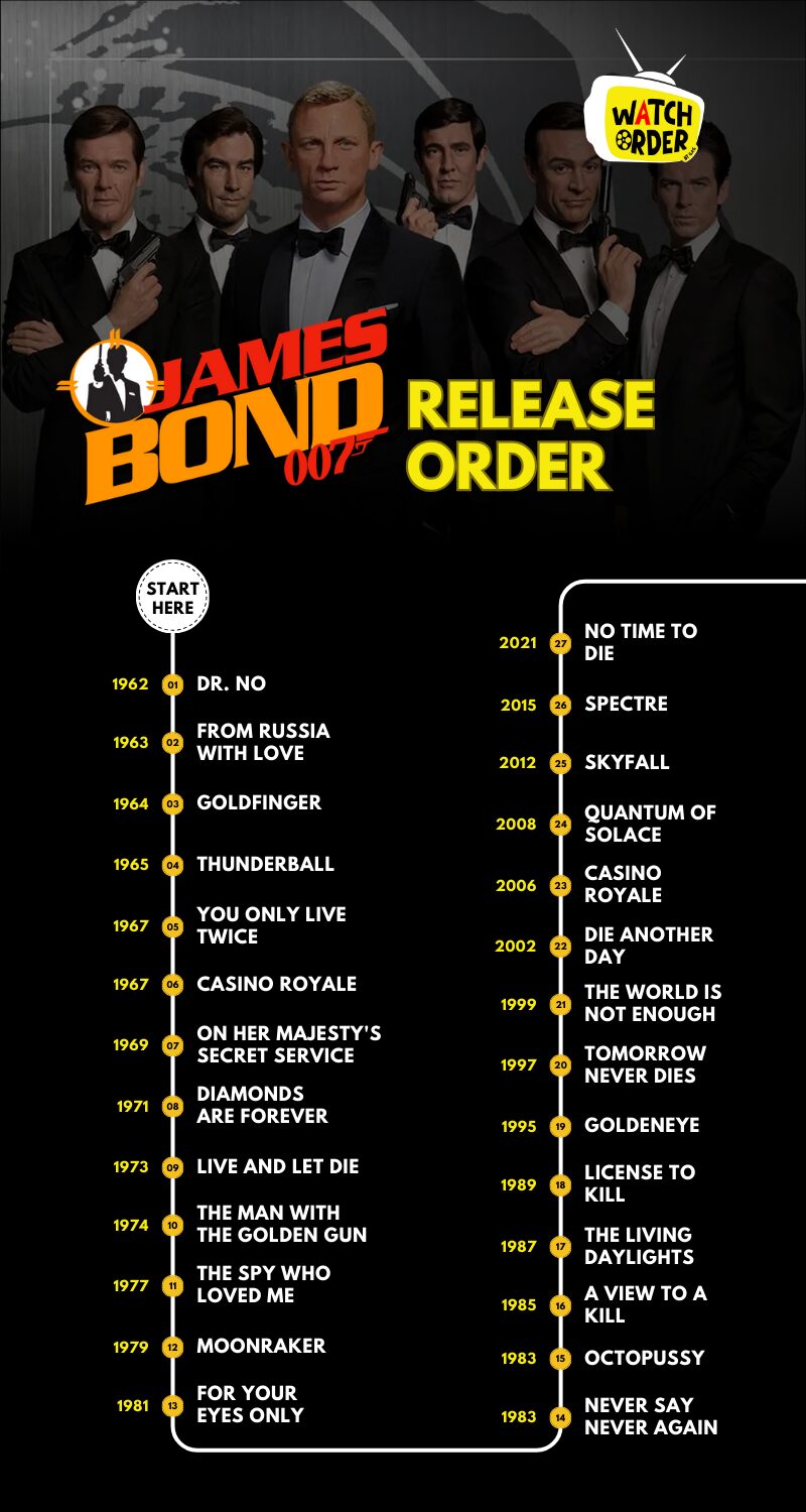 James Bond 007 Release Order Infographic