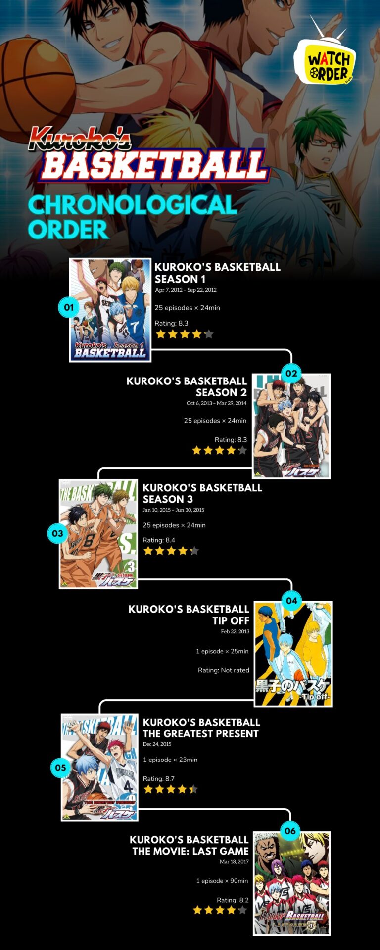 Kuroko's Basketball Chronological Order inforgraphic