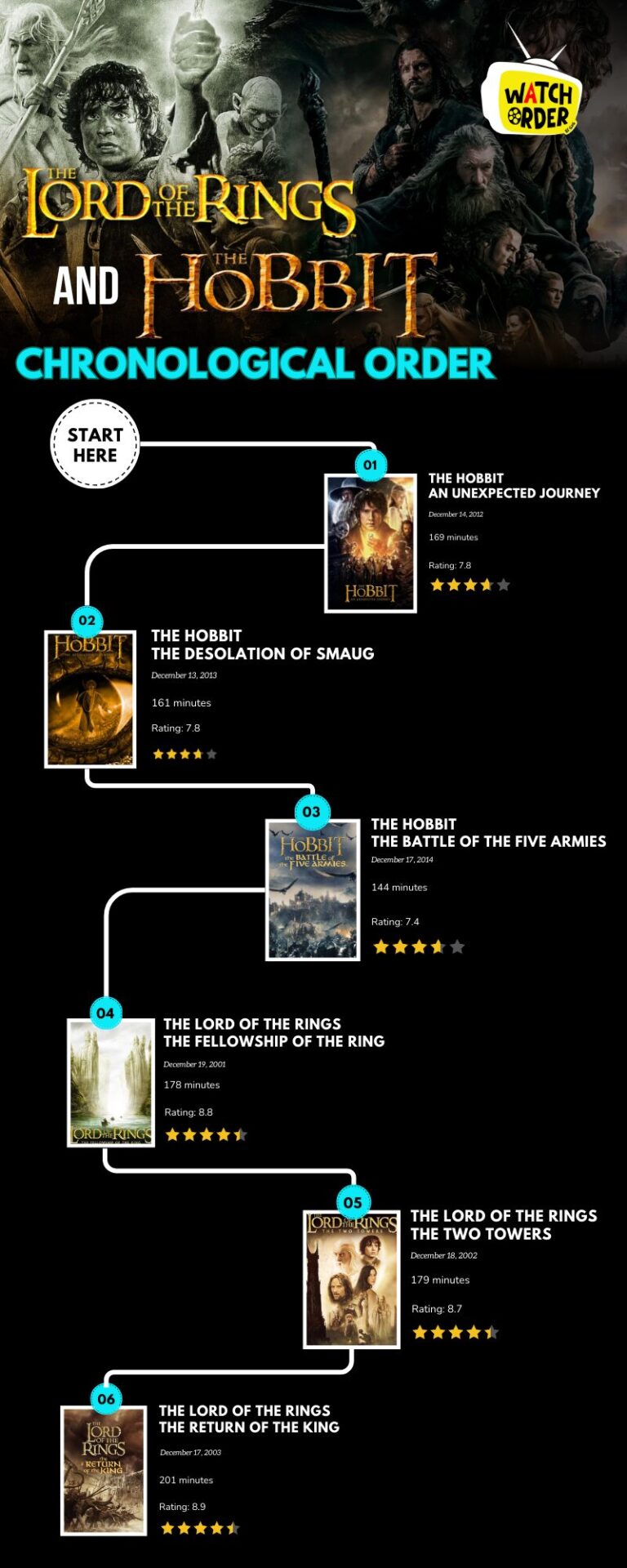 Lord of the Rings and The Hobbit Chronological Order Infographic