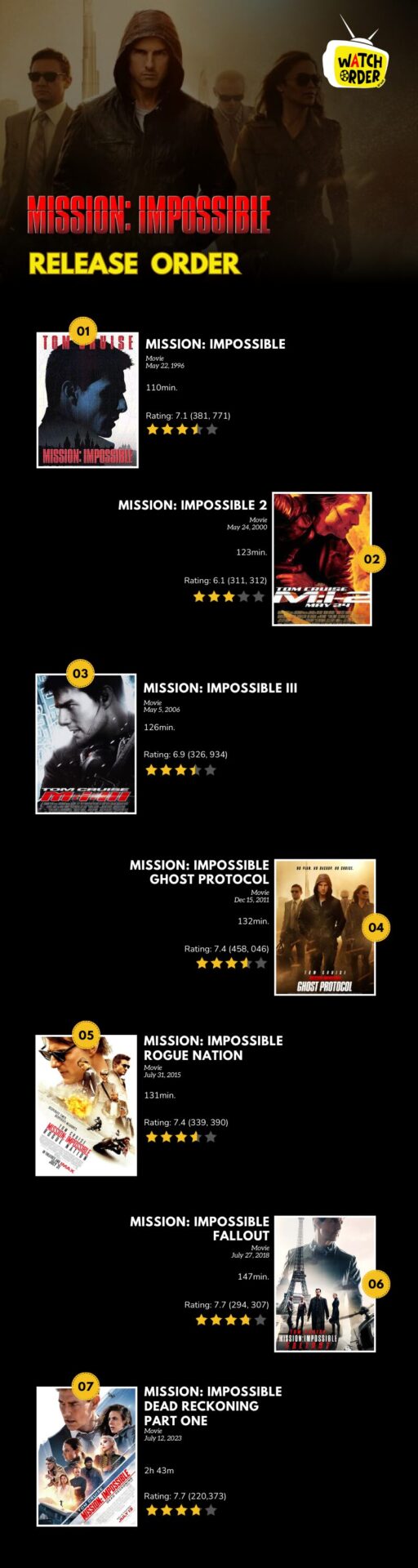Mission Impossible Series Release Order inforgraphic