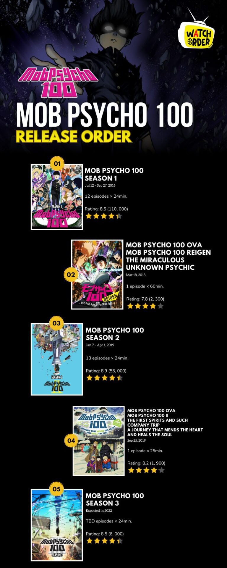 Mob Psycho 100 Release Order Infographic