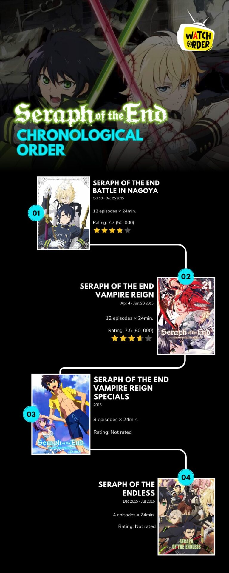 Seraph of the End Chronological Order Infographic