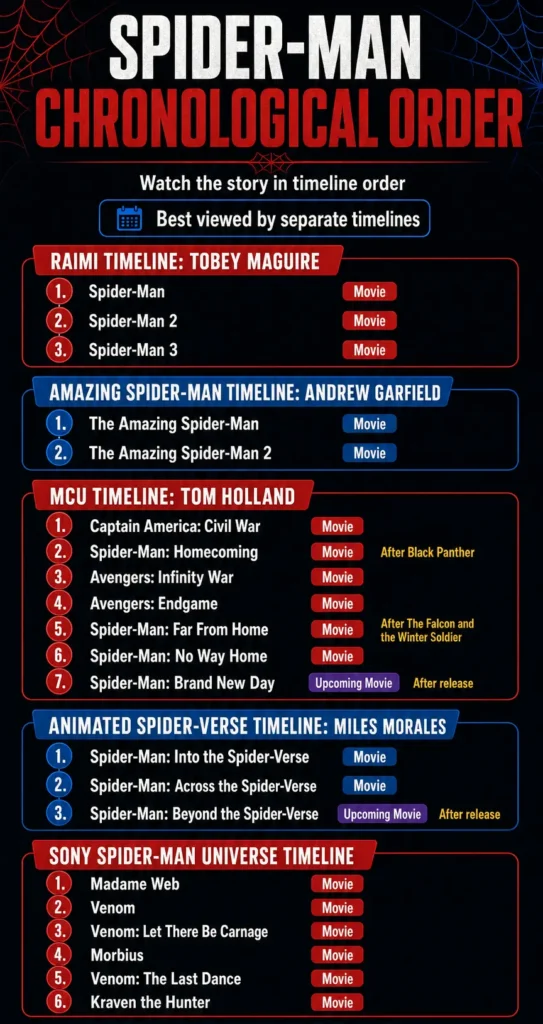 Spider man chronological order