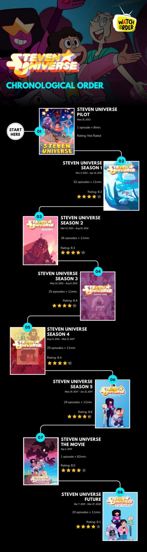 Steven Universe Chronological Order inforgraphic