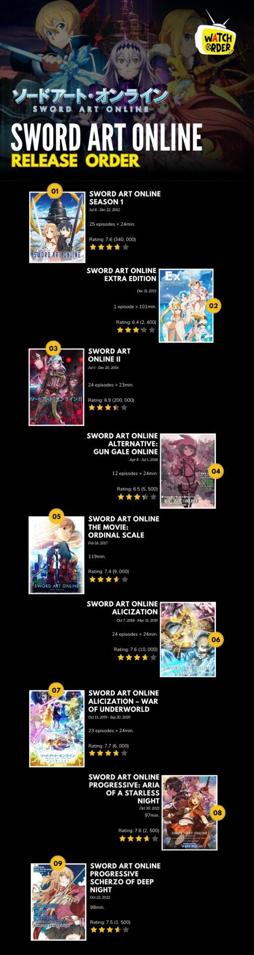 Sword Art Online Release Order inforgraphic