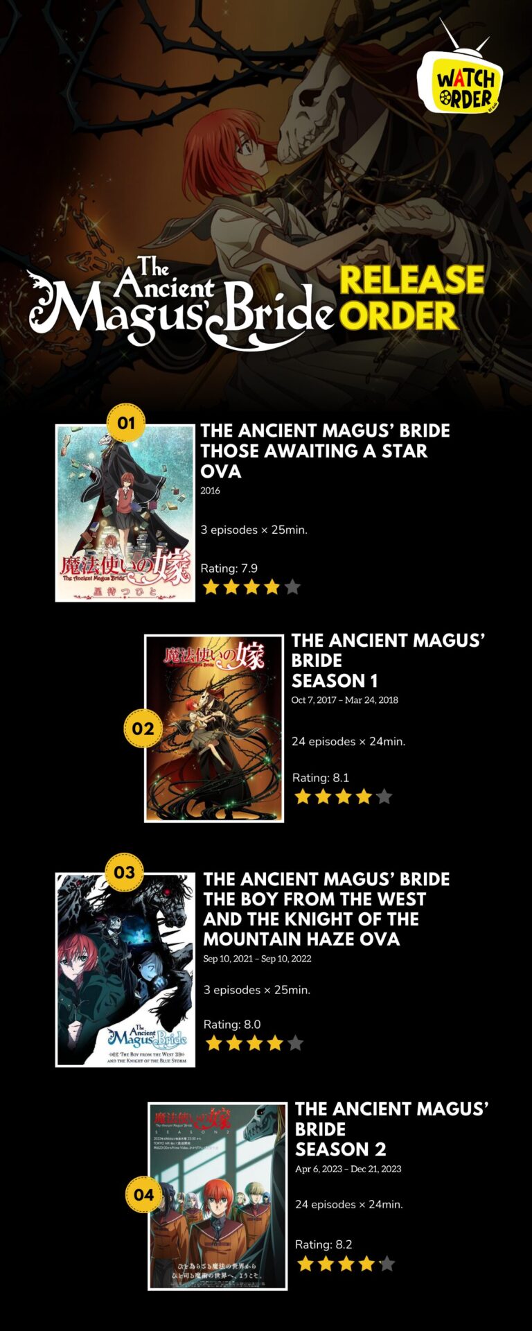 The Ancient Magus Bride Release Order inforgraphic