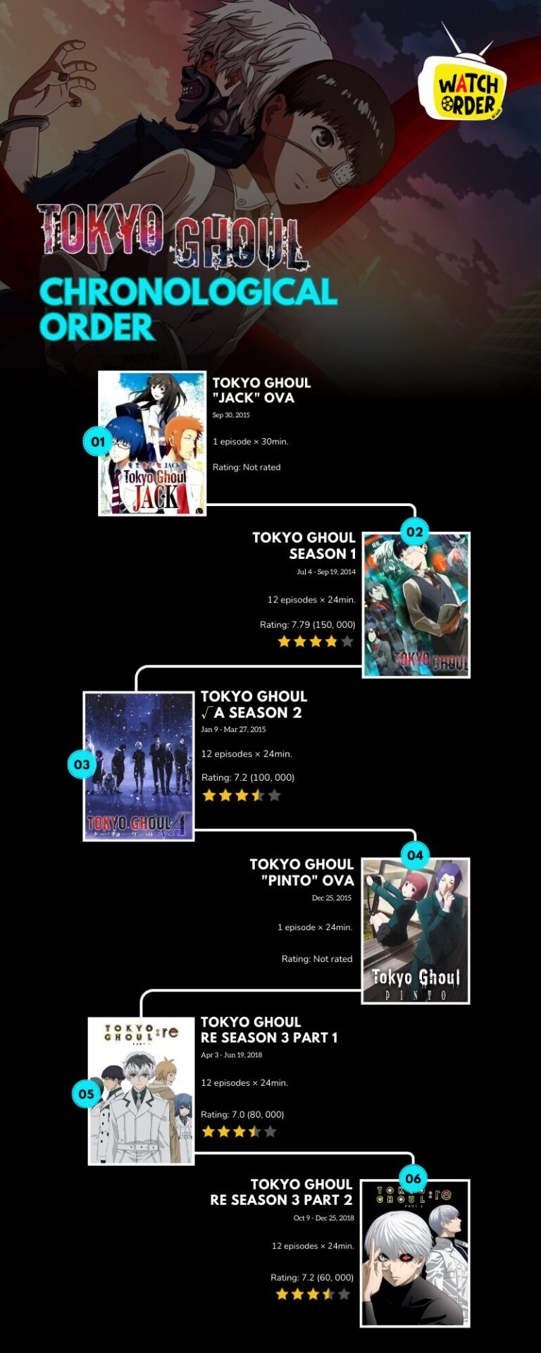 Tokyo Ghoul Chronological Order Infographic