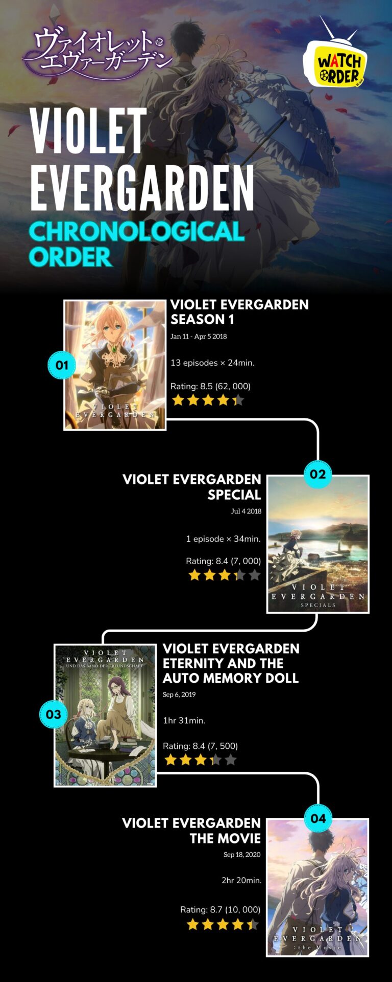 Violet Evergarden Chronological Order inforgraphic
