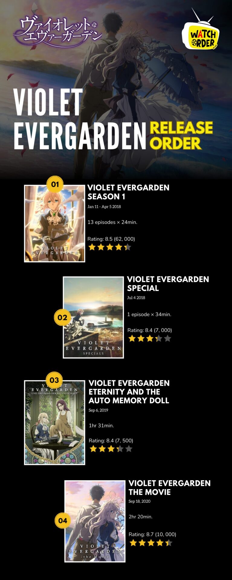 Violet Evergarden Release Order inforgraphic