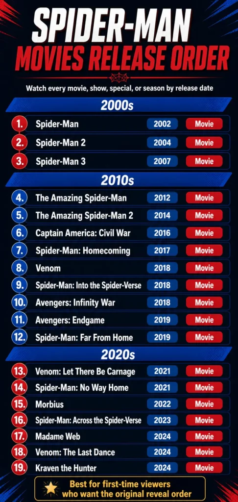 spider man release order infographic 1