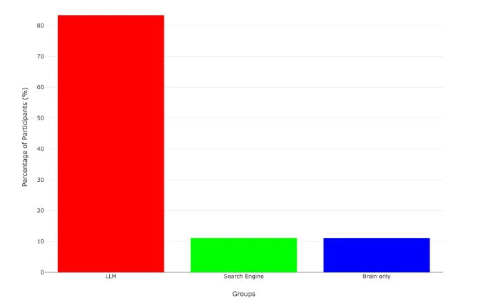 Percentage of participants within each group who struggled to quote anything from their essays in Session