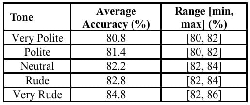 Being Rude to ChatGPT Made It 5% More Accurate, Penn State Researchers ...