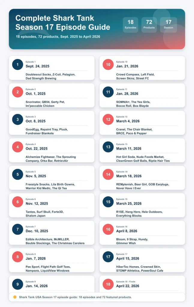 Complete Shark Tank USA Season 17 episode guide infographic showing all 18 episodes, air dates, and the 72 products featured.